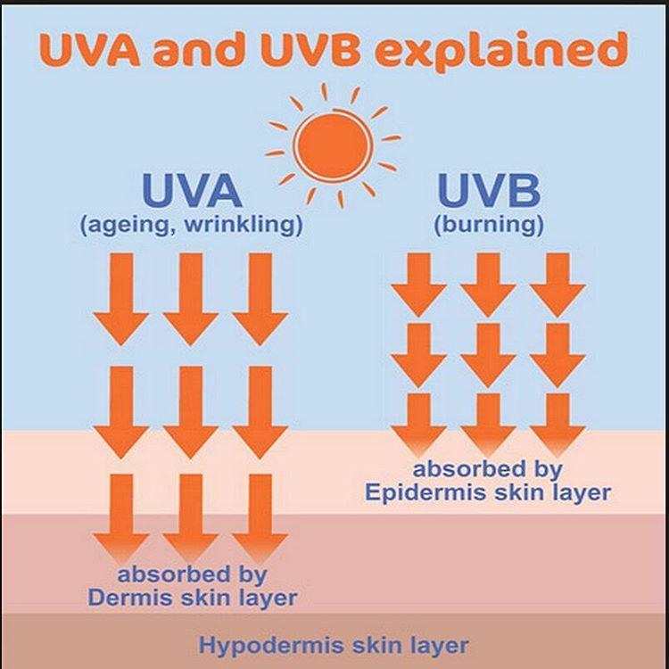 Kem chống nắng tia UVA và UVB
